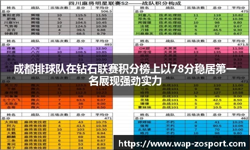 成都排球队在钻石联赛积分榜上以78分稳居第一名展现强劲实力